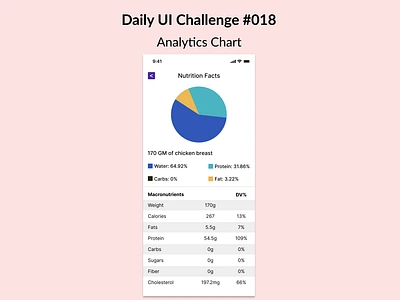 Analytics Charts (Daily Ui Challenges #018) analytics charts app design daily ui dailyui figma mobile design ui ui challenge ui design uiux user interface user interface design ux