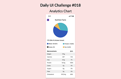 Analytics Charts (Daily Ui Challenges #018) analytics charts app design daily ui dailyui figma mobile design ui ui challenge ui design uiux user interface user interface design ux