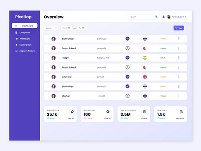 PixelTop - Admin Dashboard admin dashboard app darting app dashboard dashboard dashboard ui design pankaj subedi sdmin ui ui ux design