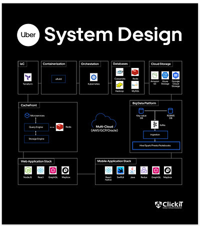 Uber’s System Design architecture design graphic design system design uber app web design web development