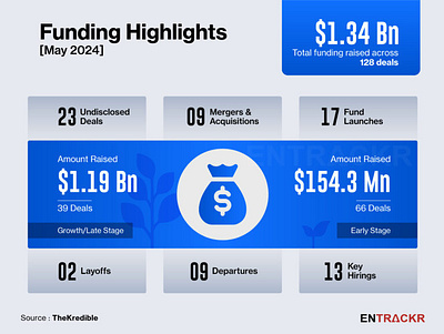 Monthly Startup Funding Report- May 2024 entrackr fintrackr funding highlights funding news funding report monthly funding report report