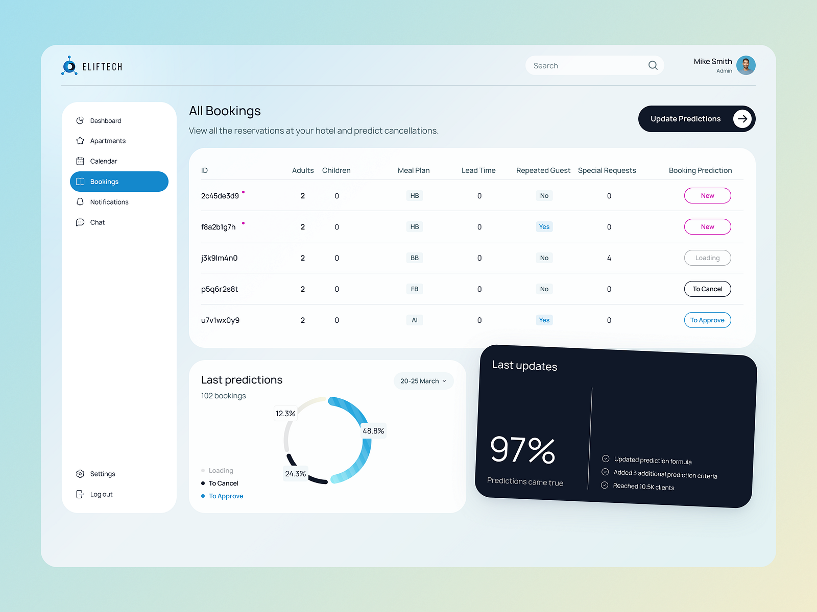 Booking Cancellation Prediction Table by ElifTech on Dribbble