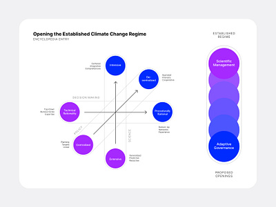 Encyclopedia Entry Opening Established Climate Change Regime academia academic figure decision making diagram figure infographic policy process research schematic science