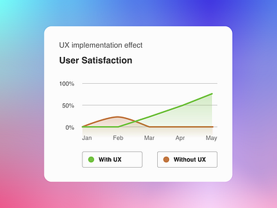 Day 17 of improving my UI skills · #17 Design a line chart graph challenge chart graph line line chart ui