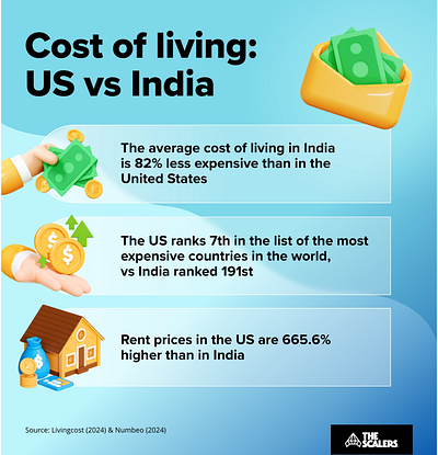 Cost of Living: US vs India benefits of india cost graphic design stats us