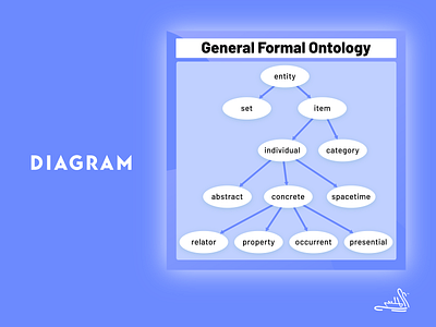 General Formal Ontology : Wiki Science Competition 2023 Finalist design diagram graphic design illustration presentation ui