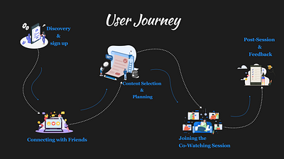 Sync Hub-User Journey figma flow illustration ui ui design user journey