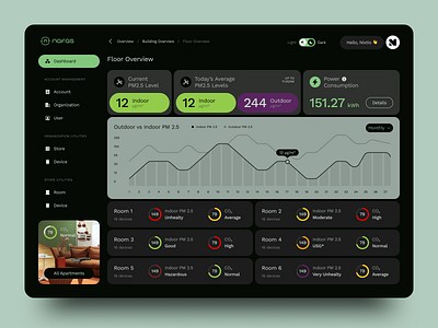 Air Quality Dashboard Design air conditioning air quality dashboard design layout product design stats ui design ui ux user experience user interface web dashboard web dashboard design web design website