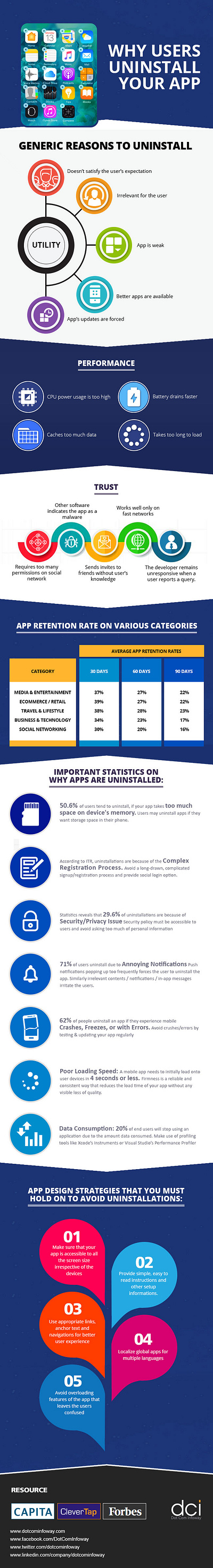 Why Users Uninstall Your Mobile App? app appdevelopment appmarketing marketingstrategy mobileapps user