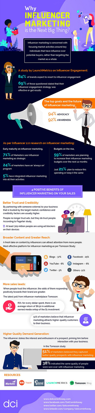 Why Influencer Marketing is the Next Big Thing? branding di digitalmarketing influencermarketing marketingstrategy search ranking factors smm socialmediamarkeing