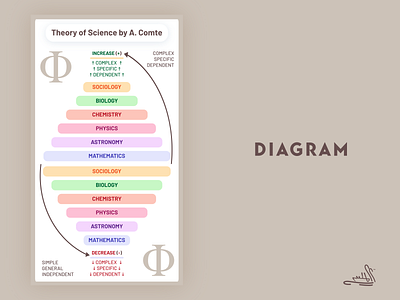Theory of Science by Auguste Comte diagram graphic design illustration presentation psychology ui ux stalin