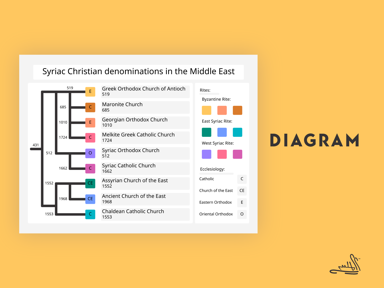Syriac Christian Denominations in Middle East design diagram graphic design illustration presentation ui ux stalin