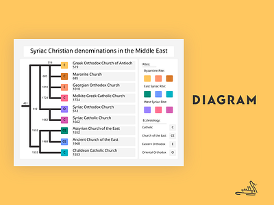 Syriac Christian Denominations in Middle East design diagram graphic design illustration presentation ui ux stalin