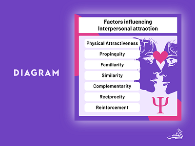 Factors influencing Interpersonal attraction design diagram graphic design illustration infographic interpersonal attraction love presentation psychology sociology ui ux stalin