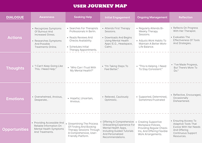 User Journey map: for a mental challenge application 3d branding graphic design logo motion graphics ui