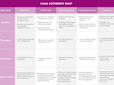 User Journey map: for a mental challenge application 3d branding graphic design logo motion graphics ui