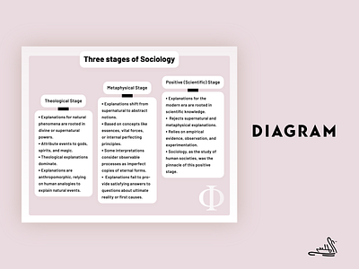 Three stages of Sociology design diagram graphic design illustration presentation sociology ui ux stalin