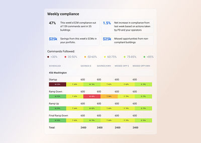 Environmental Charts Design | Weekly compliance | Analytics analytics appdesign chart compliance analytics dailyui environmental chart environmental charts design management metrics numbers savings schedule scheduled events statistics ui uidesign userexperience userinterface uxdesign weekly compliance