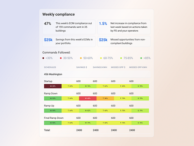 Environmental Charts Design | Weekly compliance | Analytics analytics appdesign chart compliance analytics dailyui environmental chart environmental charts design management metrics numbers savings schedule scheduled events statistics ui uidesign userexperience userinterface uxdesign weekly compliance