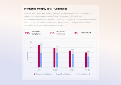 Environmental Charts Design | Bar Chart | Monitoring & Analytics appdesign bar chart charts complex information compliance dailyui data visualization environmental charts design improvement management metrics monitoring monthly total commands numbers statistics ui uidesign userexperience userinterface uxdesign