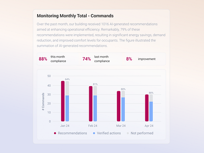 Environmental Charts Design | Bar Chart | Monitoring & Analytics appdesign bar chart charts complex information compliance dailyui data visualization environmental charts design improvement management metrics monitoring monthly total commands numbers statistics ui uidesign userexperience userinterface uxdesign