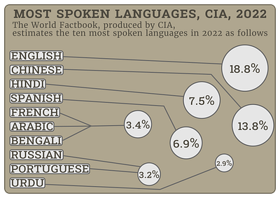 Most spoken languages, CIA, 2022 design graphic design poster