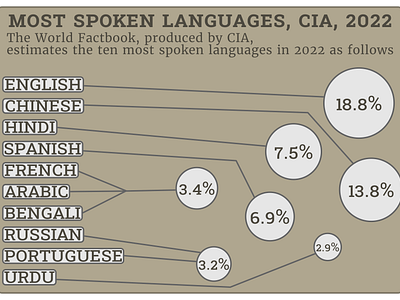 Most spoken languages, CIA, 2022 design graphic design poster