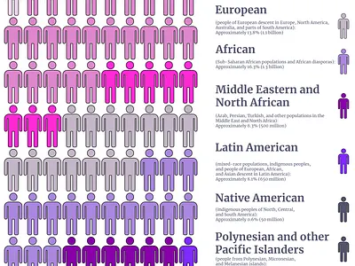 Racial demographics of the world in percentage design graphic design poster