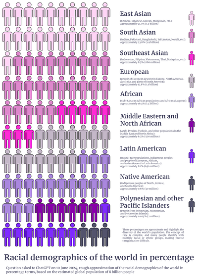 Racial demographics of the world in percentage design graphic design poster