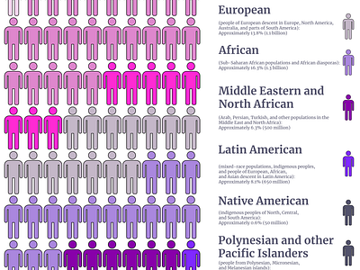 Racial demographics of the world in percentage design graphic design poster