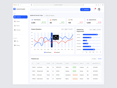 Carehub - Medical Admin Dashboard admin analytics dashboard design healthcare hospital hospital monitoring medicare minimalist monitoring patient monitoring product design ui uiux userexperience userinterface ux web web design website