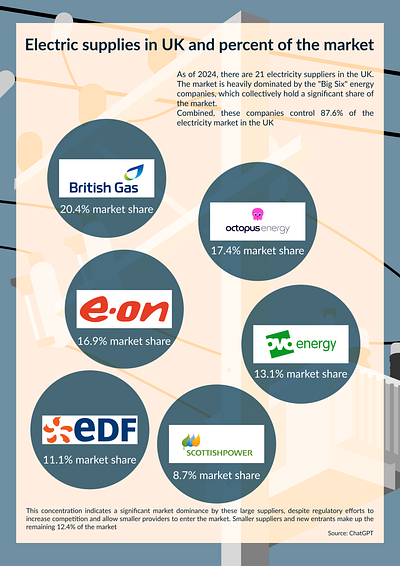 Electric supplies in UK and percent of the market design graphic design infographic poster