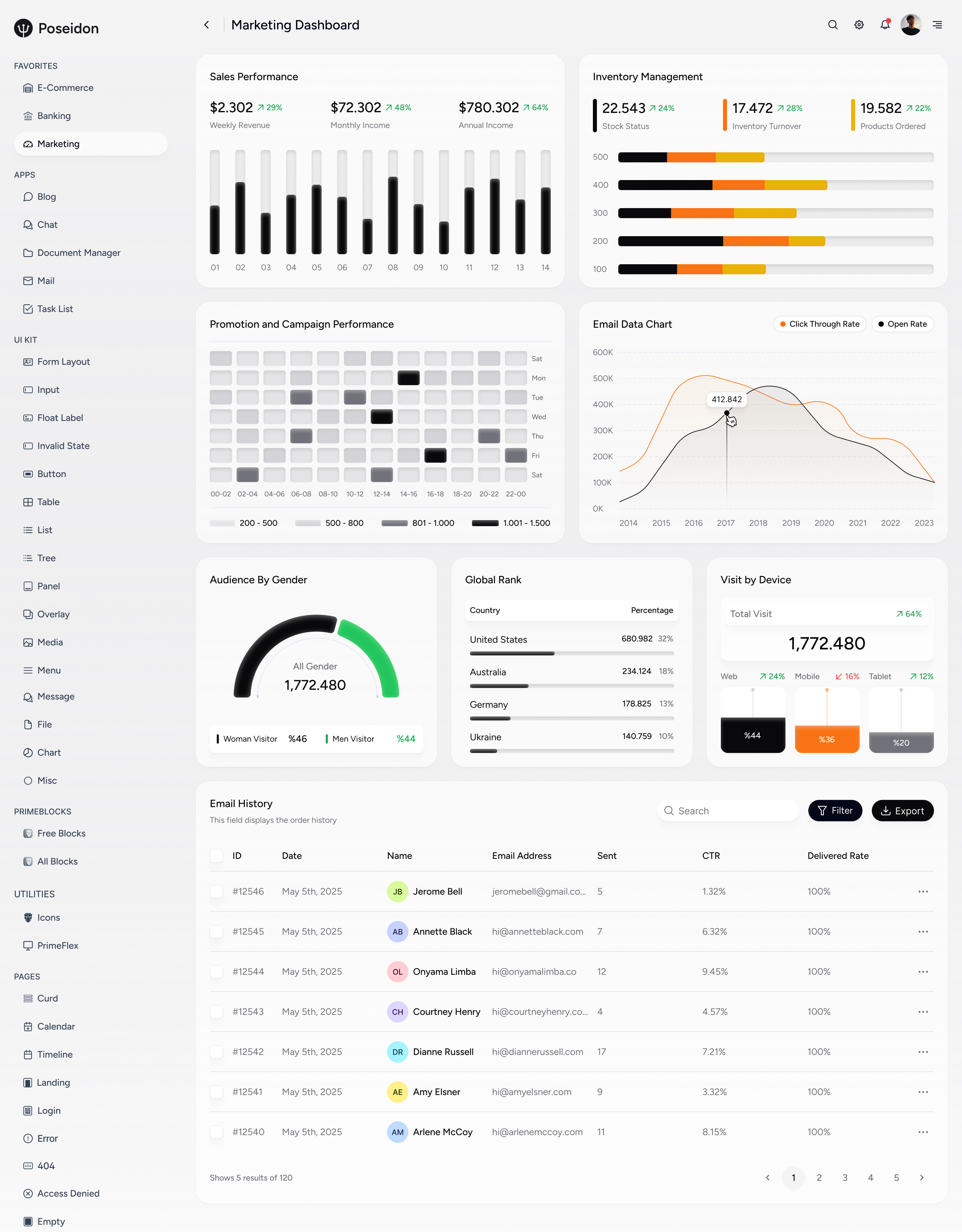 Poseidon Marketing Dashboard admin dashboard app card chart dashboard dashboard app dashboard design dashboard ui design design system desktop figma product product design ui ui ux web web design