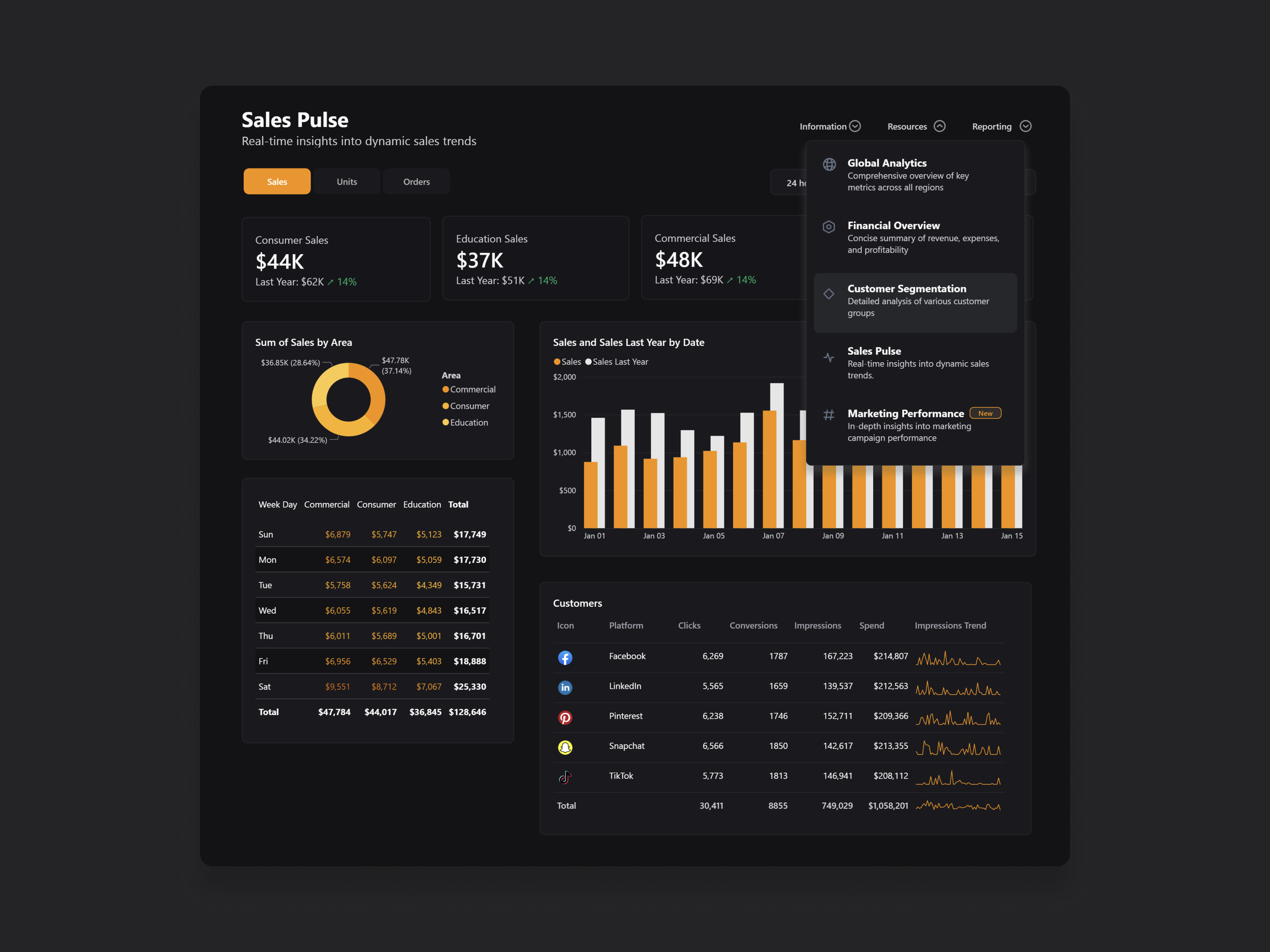 Power BI Dashboard Design - Power UI by Jon Sandmann on Dribbble
