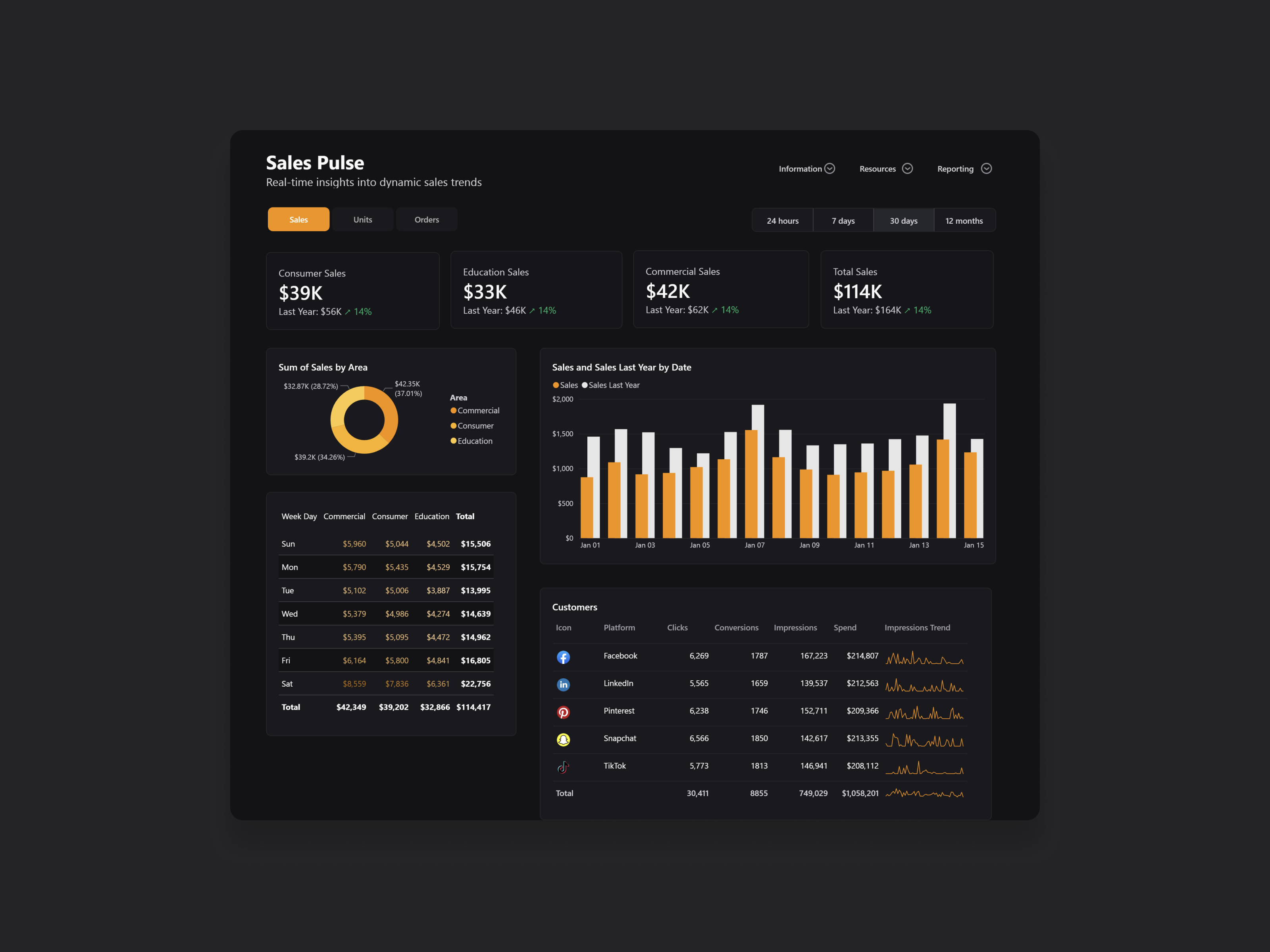 Power BI Dashboard Design - Power UI by Jon Sandmann on Dribbble