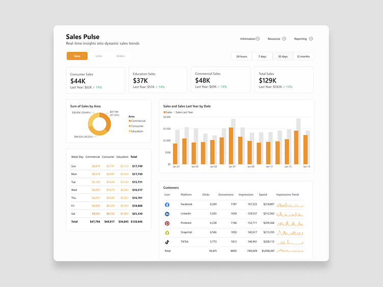 Power BI Dashboard Design - Power UI by Jon Sandmann on Dribbble