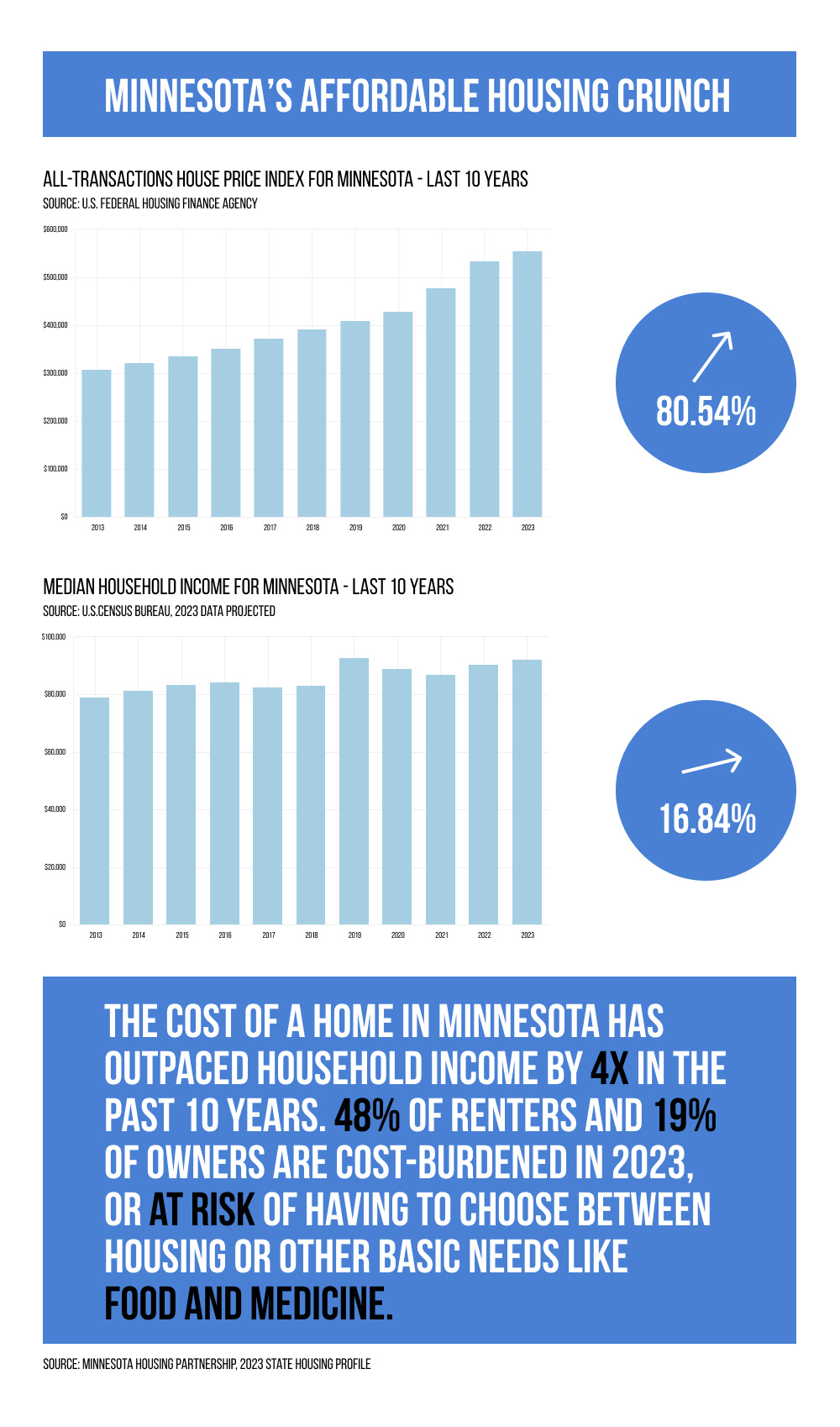 Minnesota's Affordable Housing Crunch economics graph housing infograph infographic minnesota