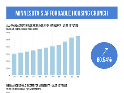 Minnesota's Affordable Housing Crunch economics graph housing infograph infographic minnesota