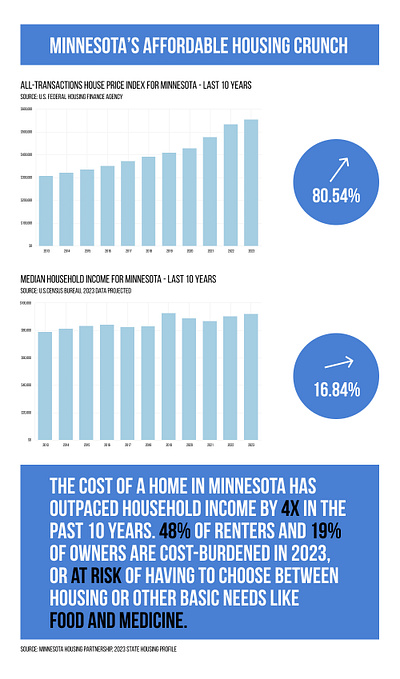 Minnesota's Affordable Housing Crunch economics graph housing infograph infographic minnesota