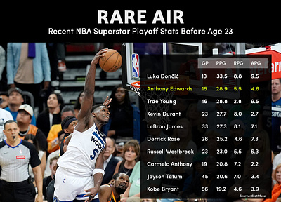 Rare Air anthony edwards basketball chart infograph nba statistics stats timberwolves