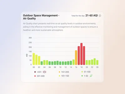 Environmental Charts Design | Air Quality Metrics | Bar Chart air quality control analytics appdesign bar chart clean air climate monitoring dailyui data visualization eco environmental charts infographics nature metrics outdoor space management sustainable atmosphere ui uidesign userexperience userinterface uxdesign