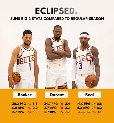 Eclipsed basketball bradley beal devin booker infograph infographic kevin durant nba poster sports statistics stats