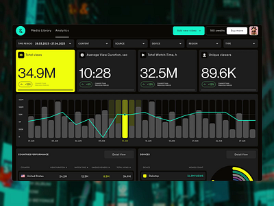 Greenfish | Analytics Dashboad analytics dashboard charts complex analytics dashboard ui dashboard ux data visualisation media analytics