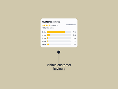 Ecommerce UI Card for Authentic Customer Reviews design ecommerce figma mobile app rating review ui ui design uiux ux ux design