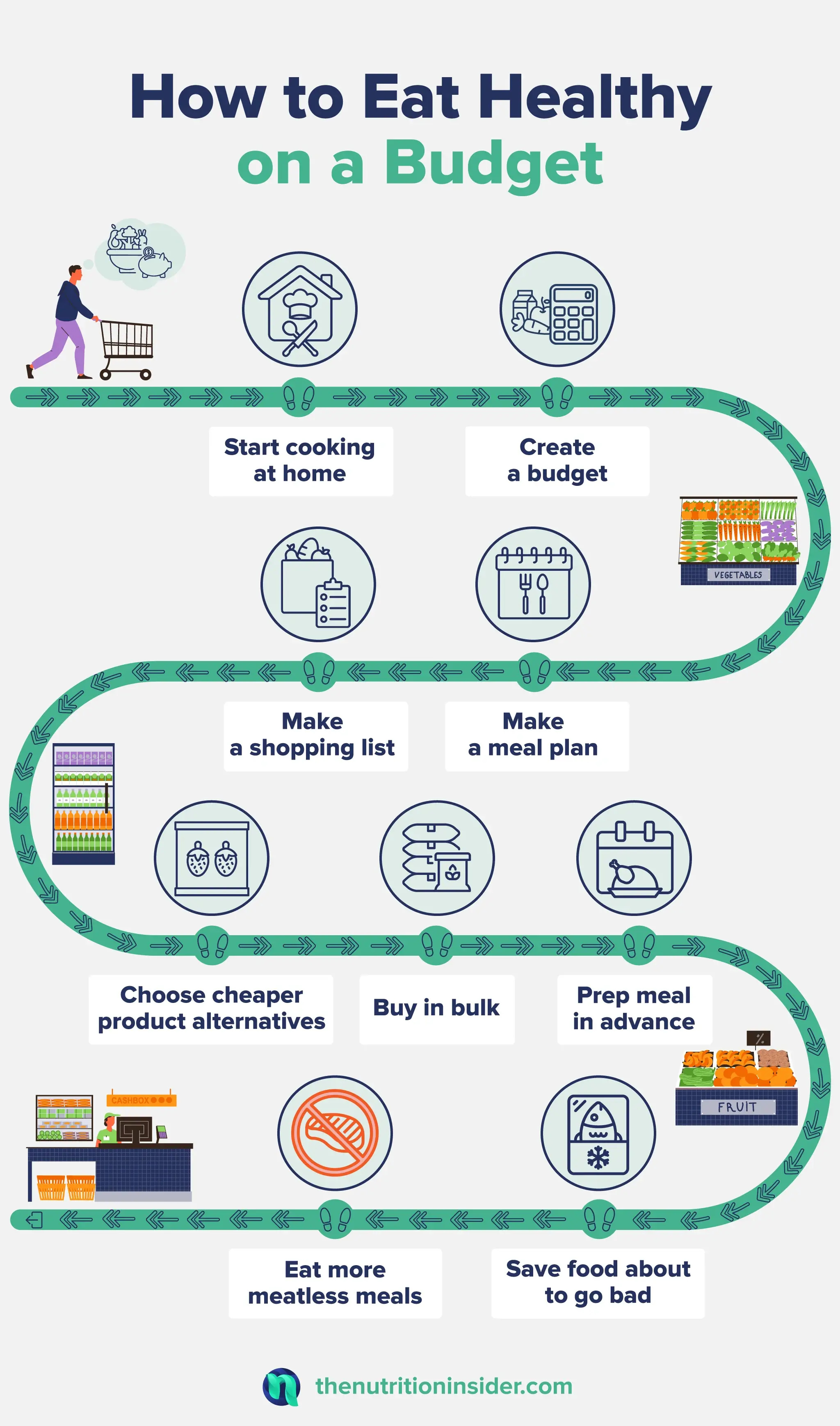 Eating Healthy on a Budget Infographic grocery healthy eating lifestyle on budget planning supermarket