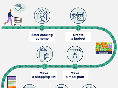 Eating Healthy on a Budget Infographic grocery healthy eating lifestyle on budget planning supermarket