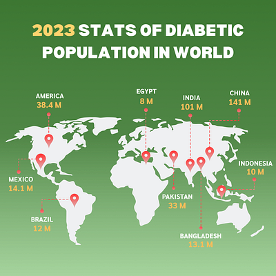 2023 Stats of Diabetic Population in World banners branding creative diabetic post stats ui