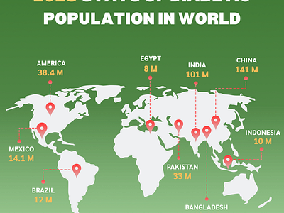 2023 Stats of Diabetic Population in World banners branding creative diabetic post stats ui