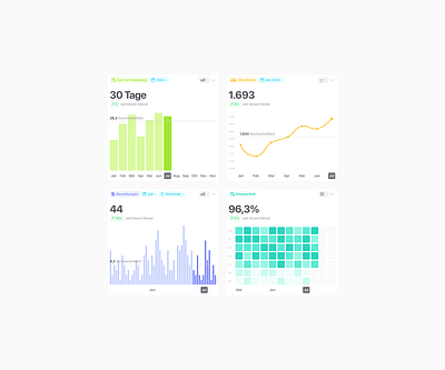 Analytics for HR Dashboard analytics application charts dashboard data data visualisation design graphs hr hr dashboard human resources ui ui ux uidesign uiux uxdesign web webdesign
