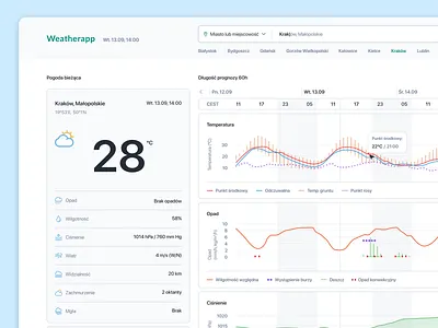 Weather Forecast Dashboard dashboard design design design system graphs ui ui elements weather app weather forecast